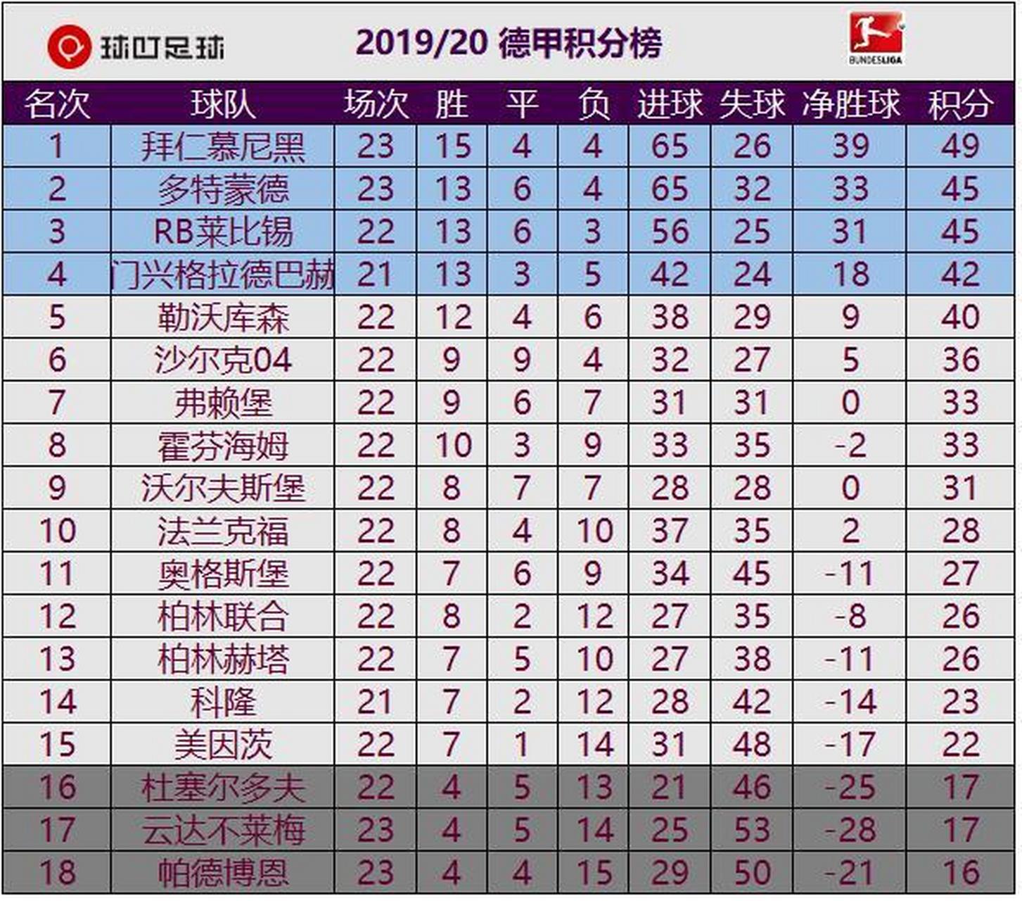 APP下载-关于多特蒙德主场失利，积分榜跌至第四的信息